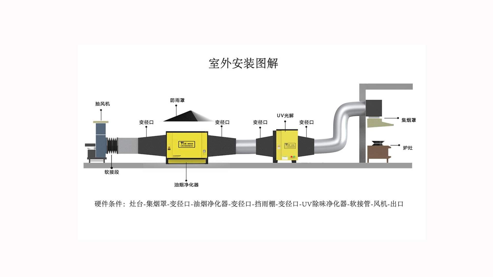油煙凈化器和風(fēng)機的安裝順序？
